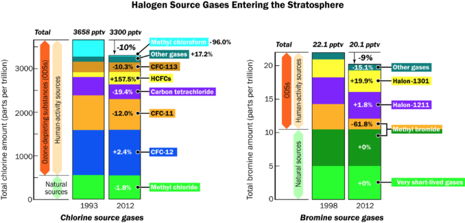 Halogen Source Gases