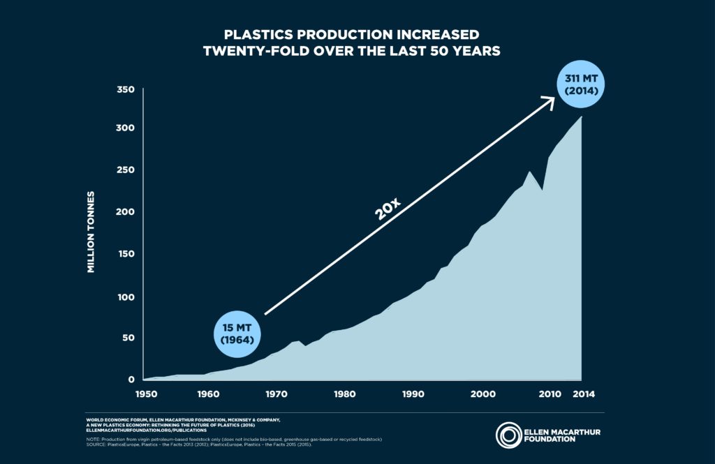Plastics production increases