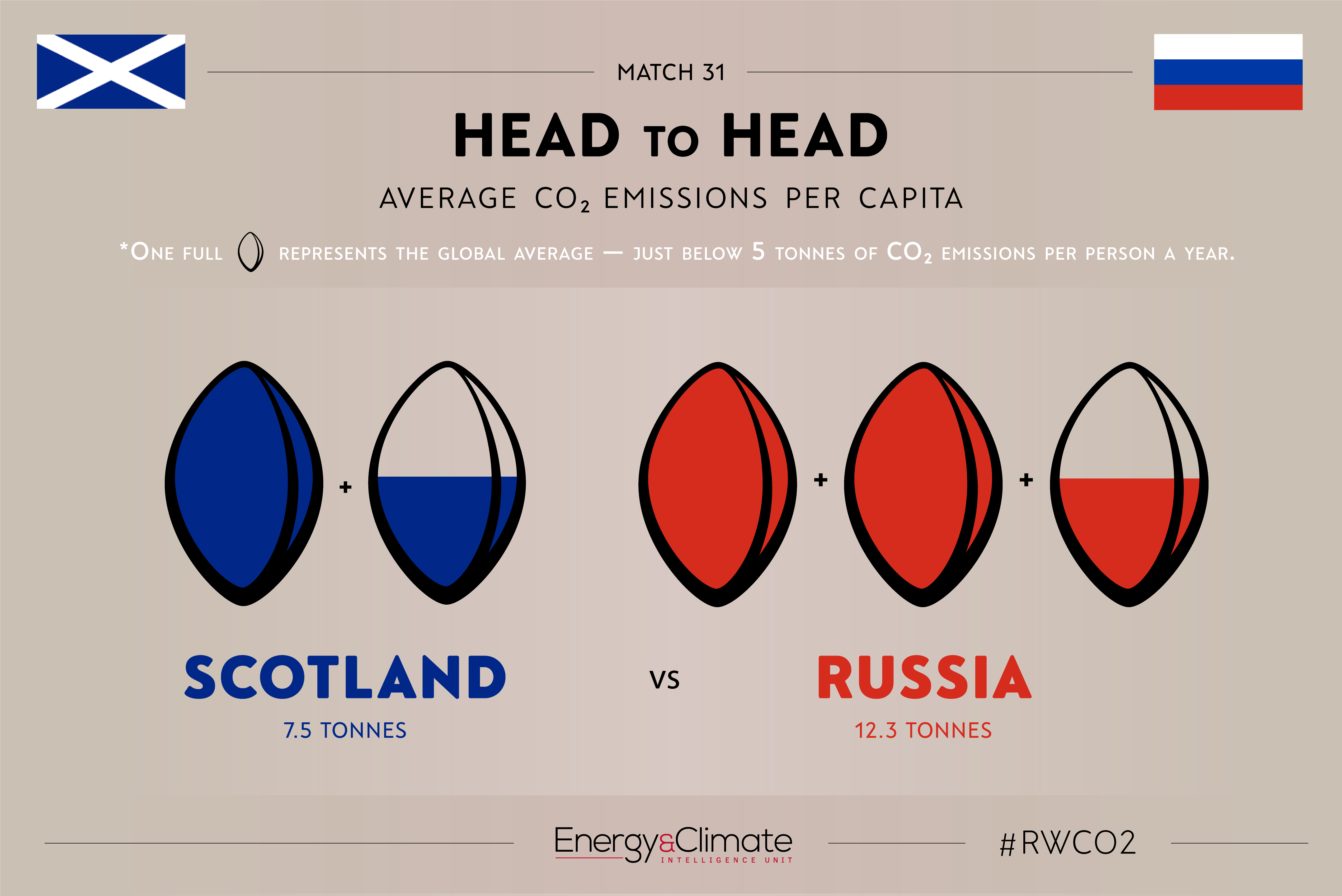 Scotland vs Russia - per capita emissions