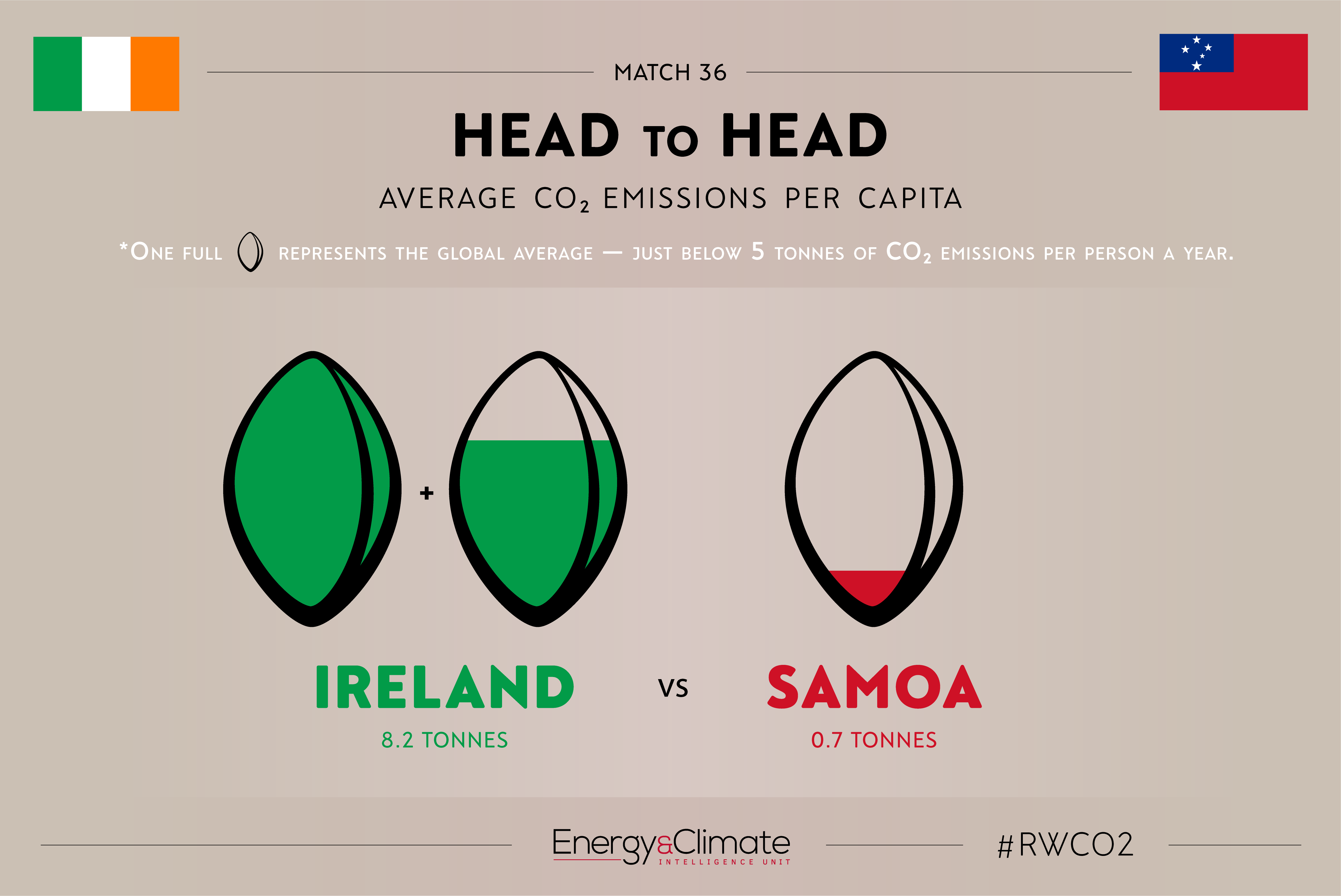 Ireland v Samoa - per capita emissions