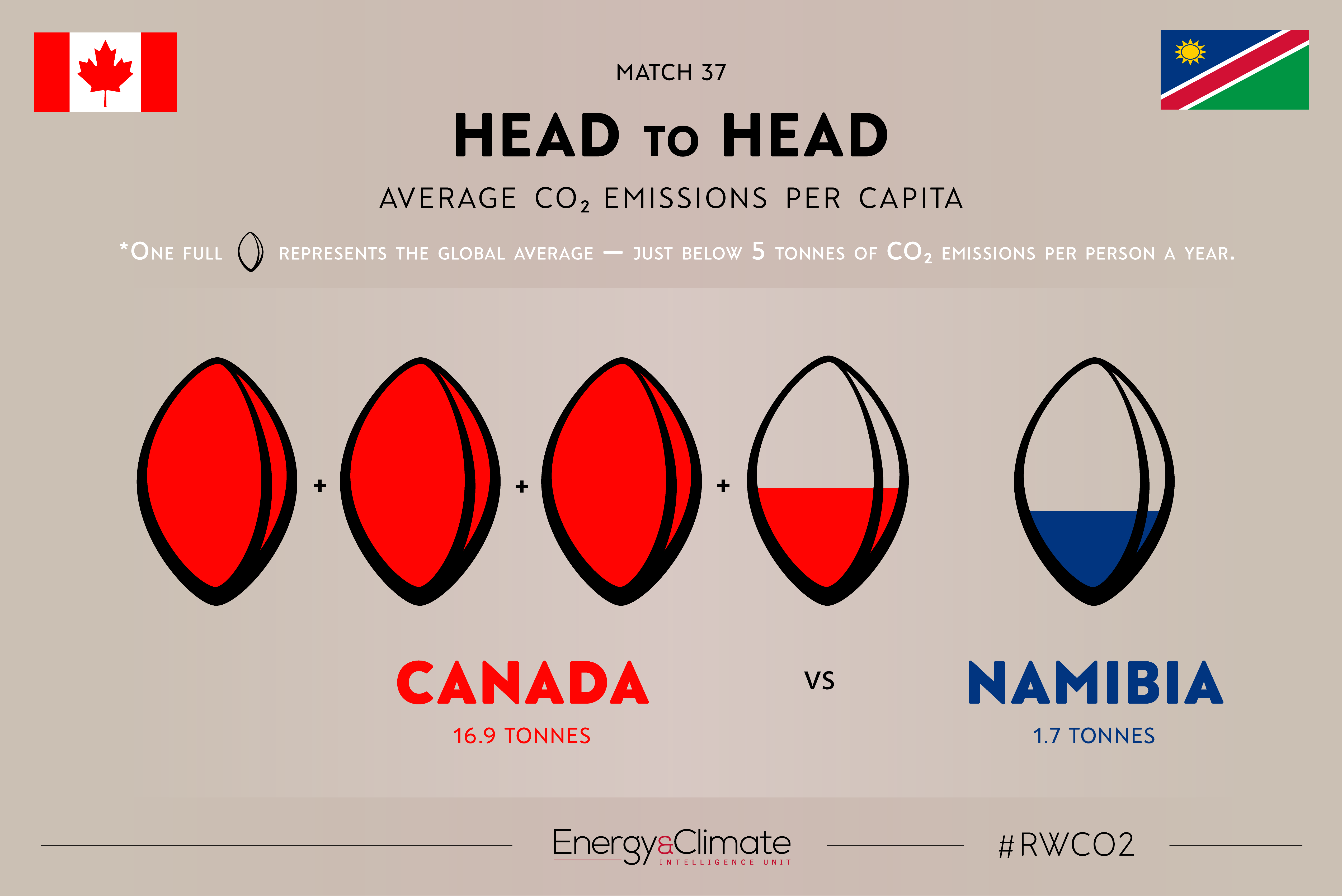 Canada v Namibia - per capita emissions