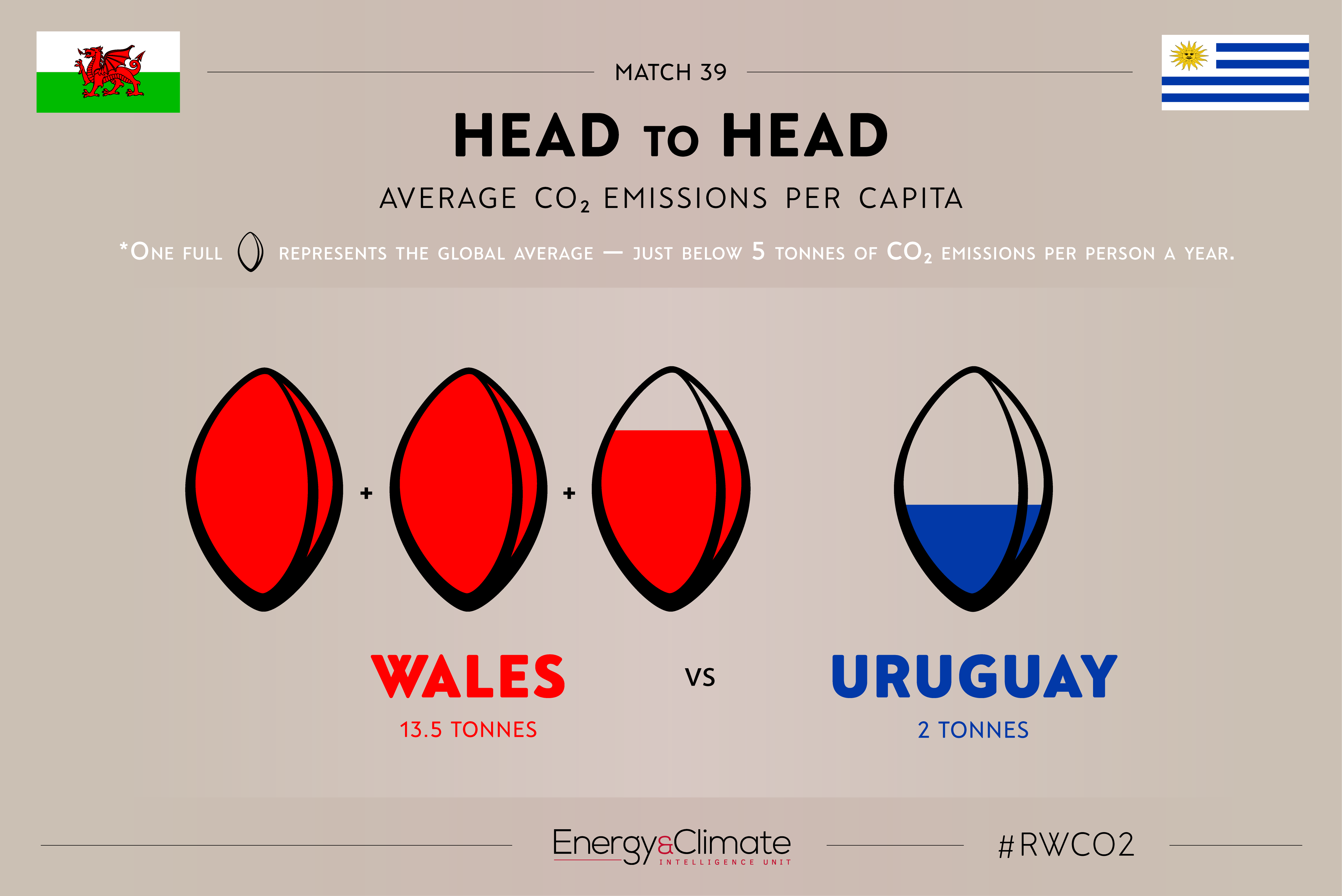 Wales v Uruguay - per capita emissions
