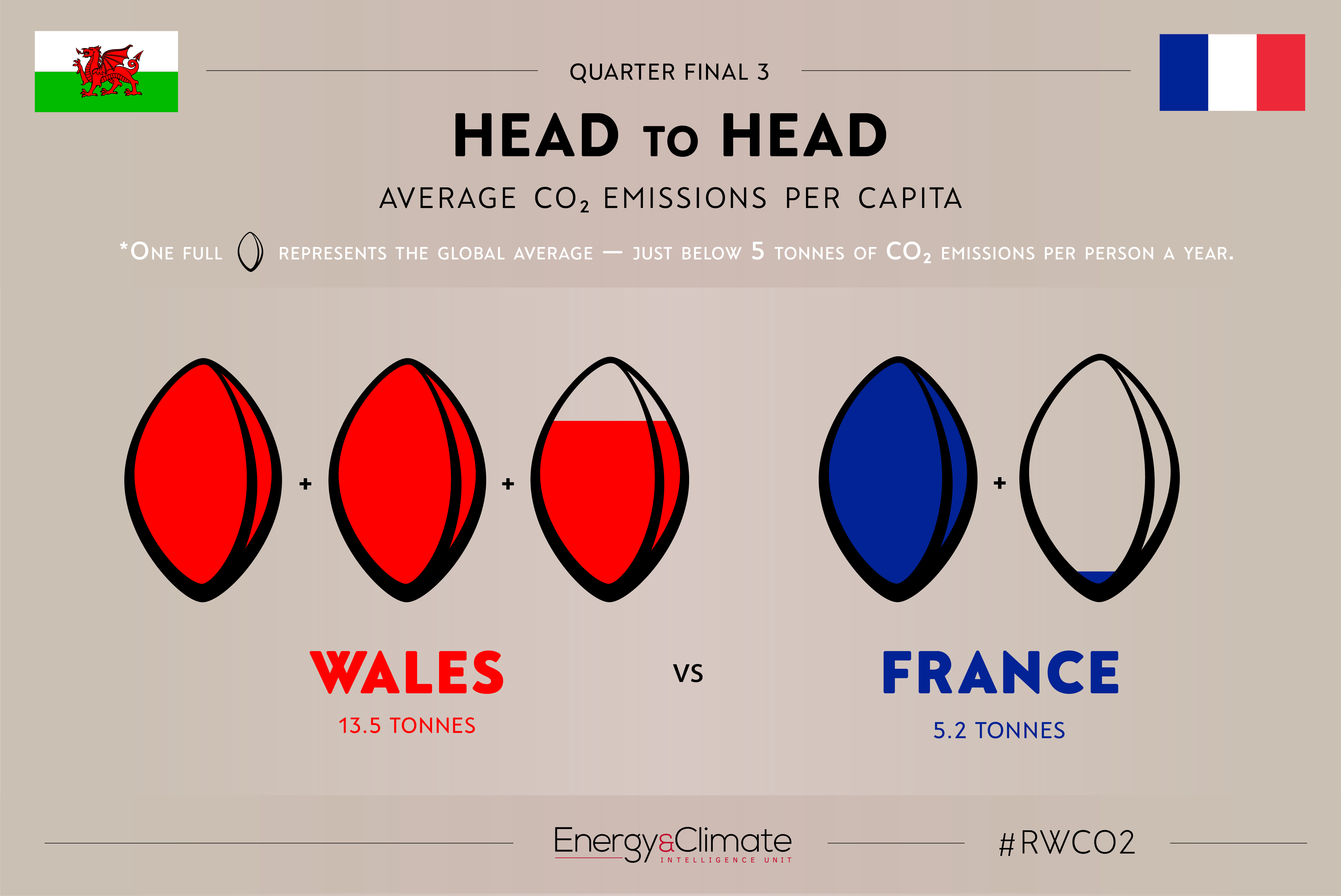 Wales v France - per capita emissions