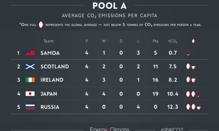 Not just a game: Rugby World Cup per capita CO2 emissions