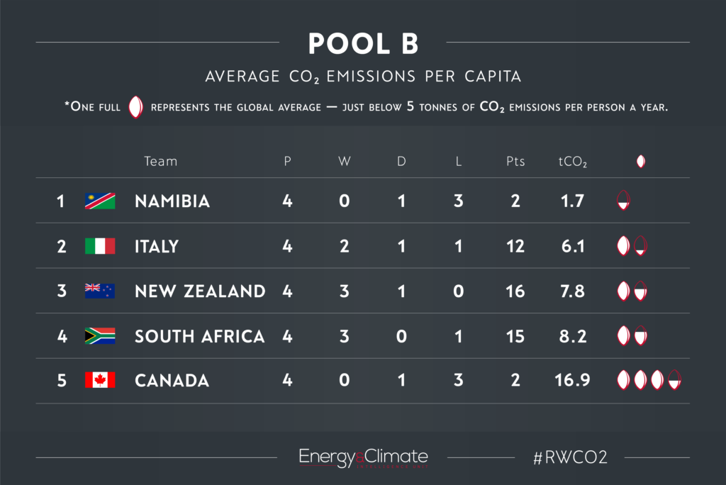 Pool B - per capita emissions