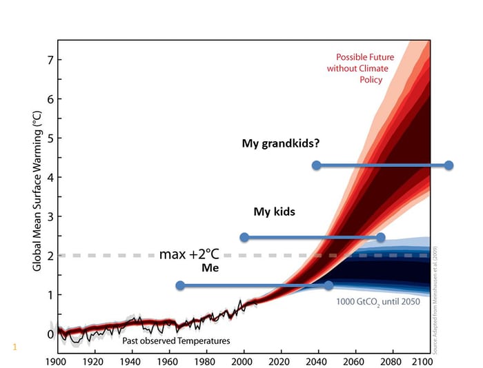 Future Climate Policy