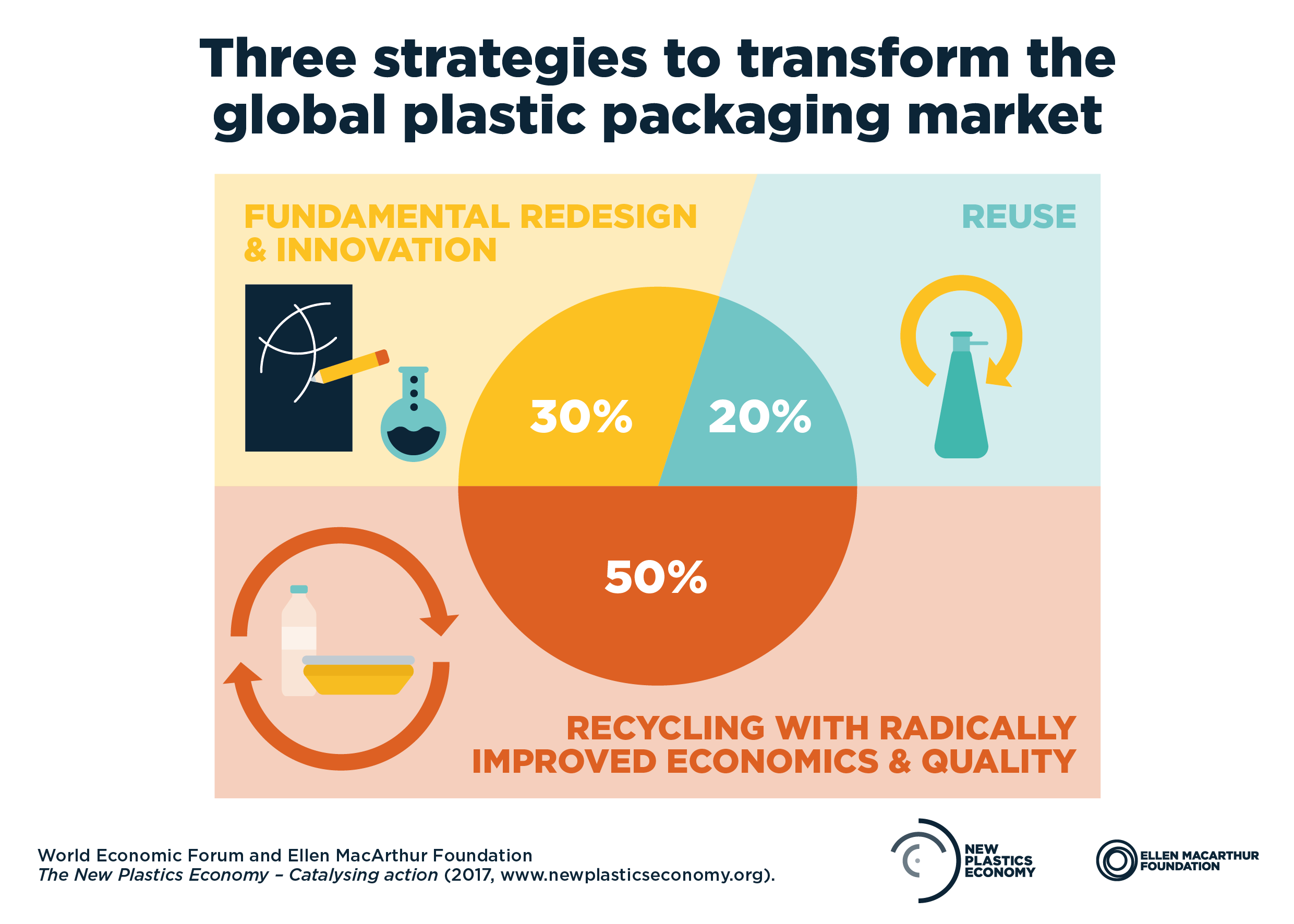 Three strategies to transform global plastic packaging market
