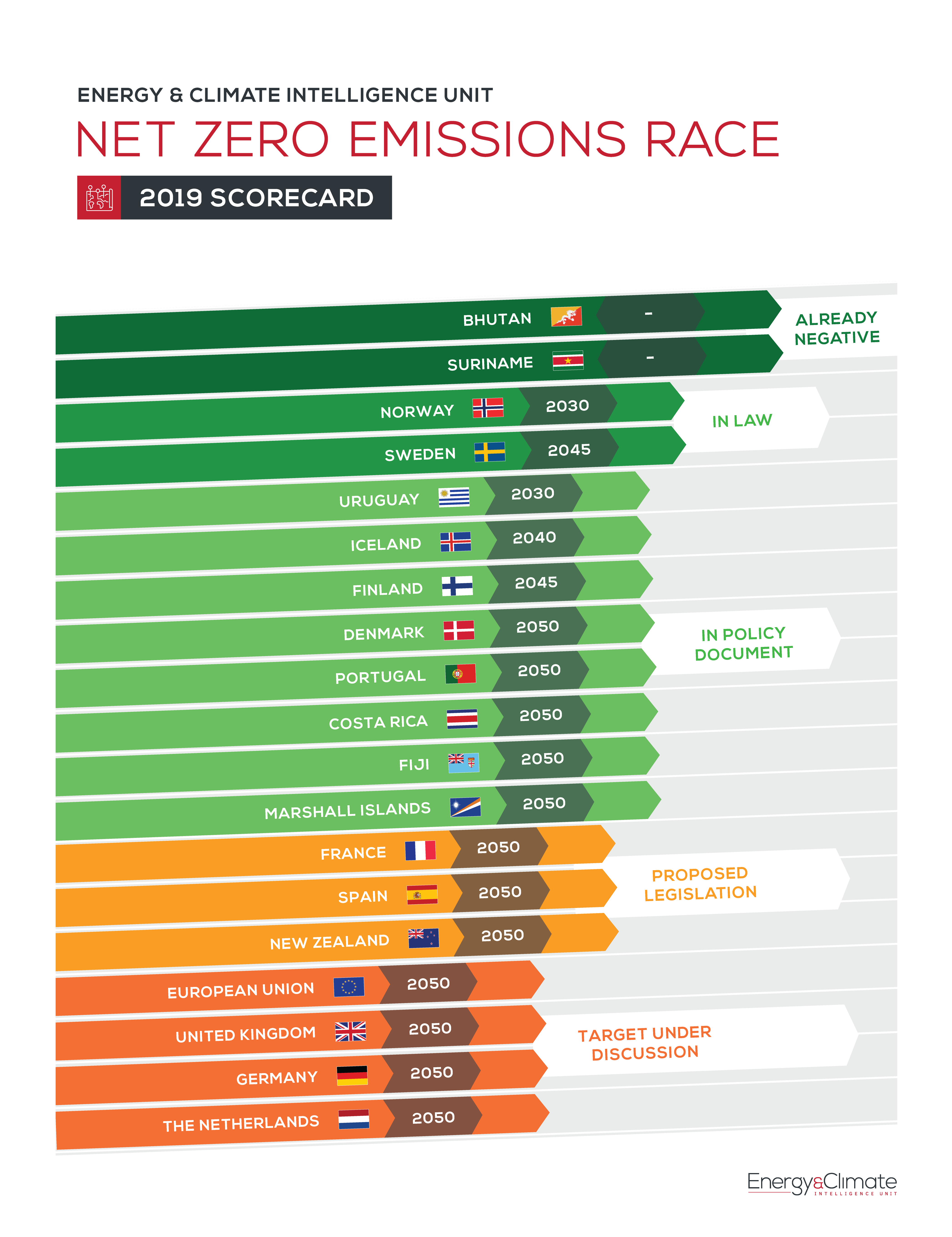 Net Zero scorecard