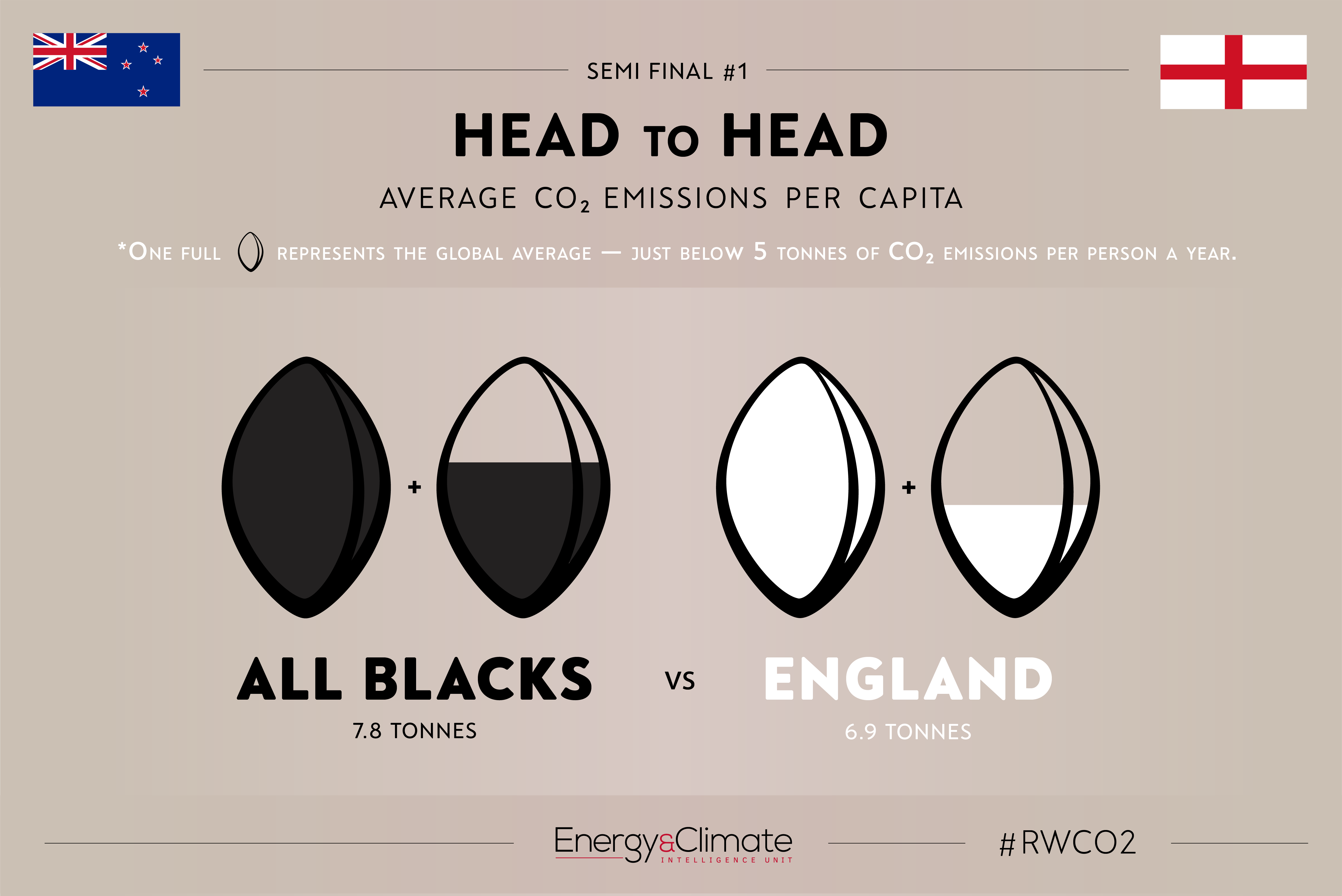 New Zealand v England - per capita emissions