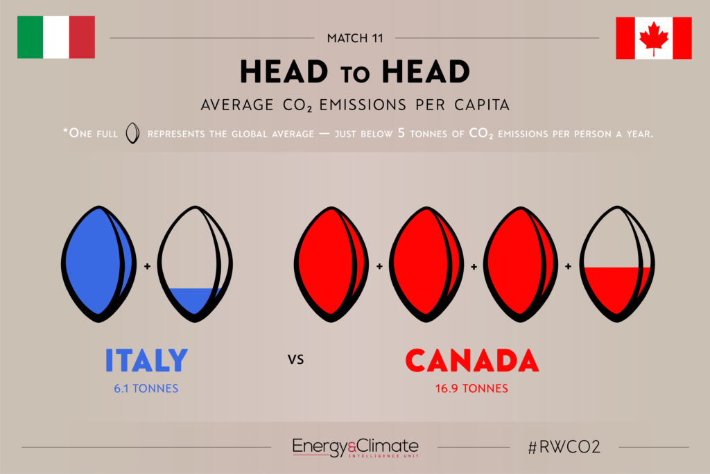 Italy v Canada - per capita emissions