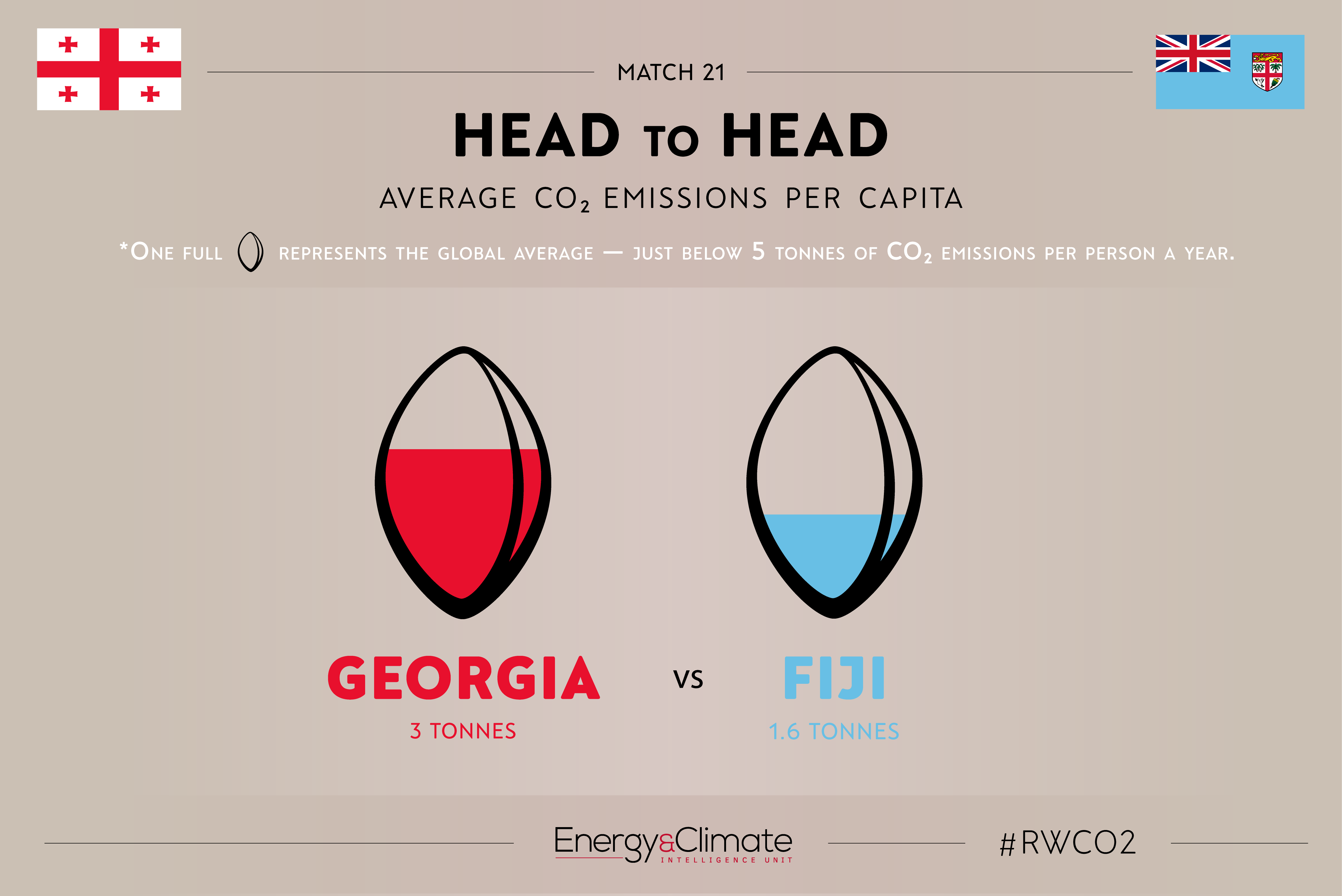 Georgia v FIji per capita emissions