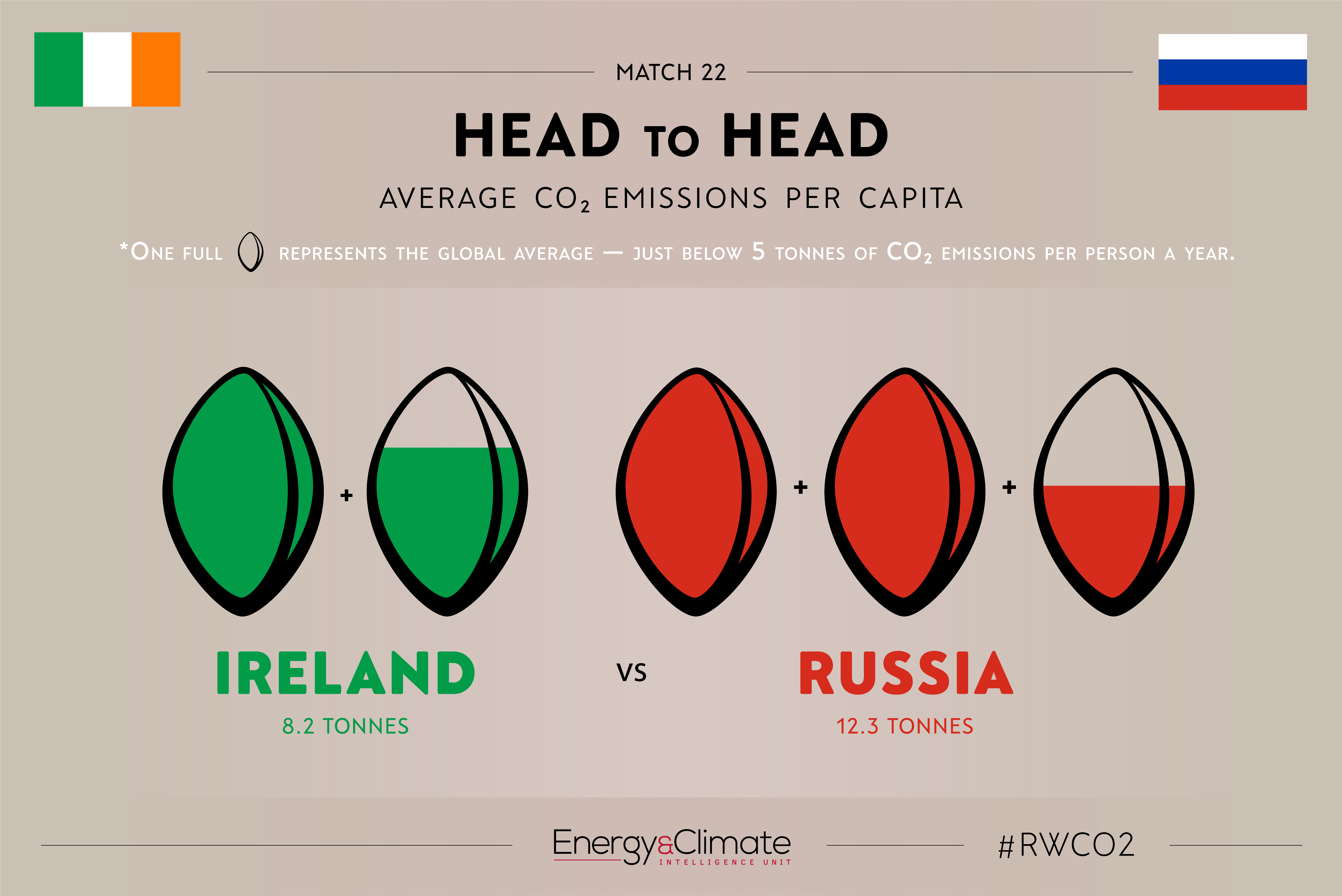 Ireland v Russia per capita emissions