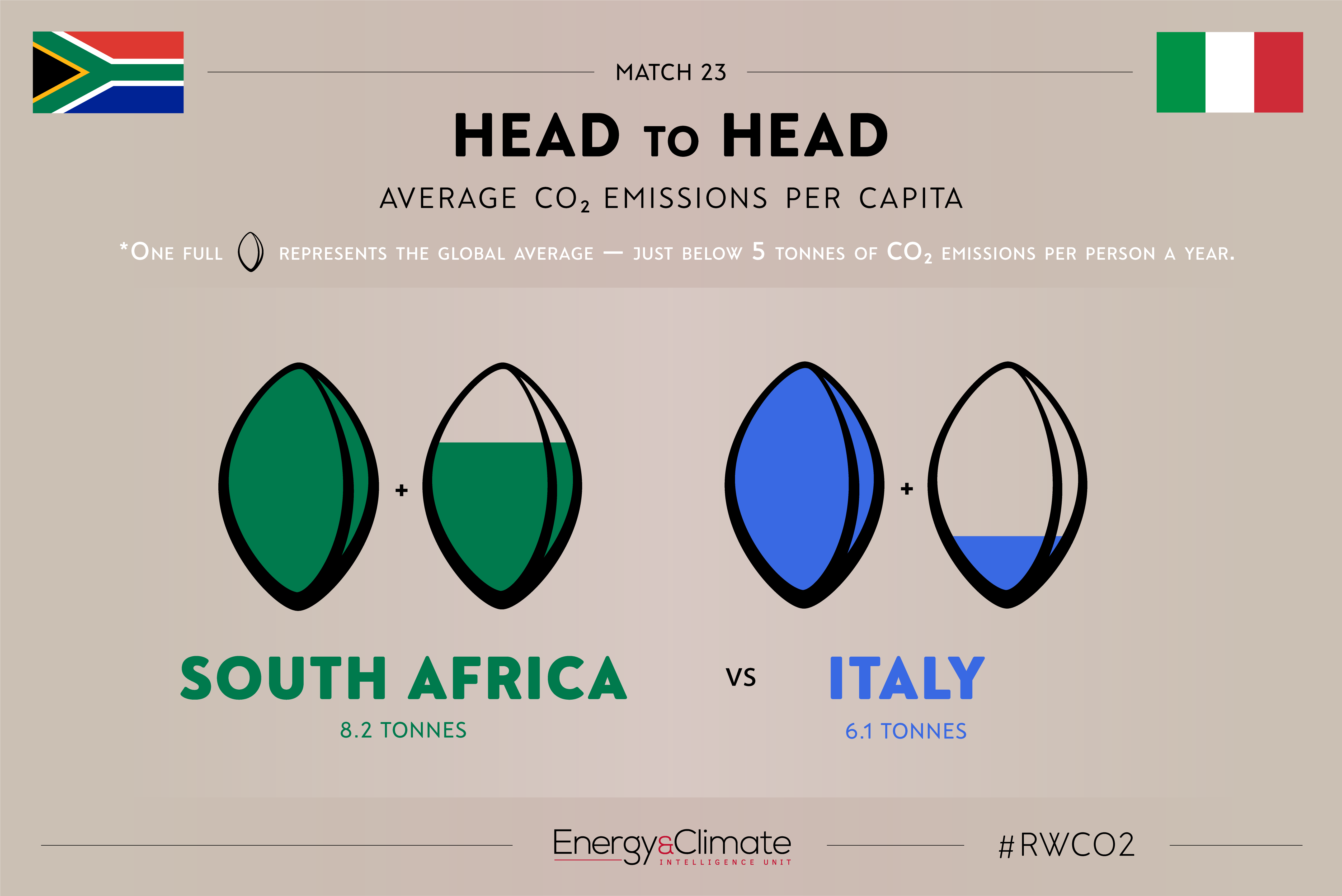 South Africa v Italy per capita emissions