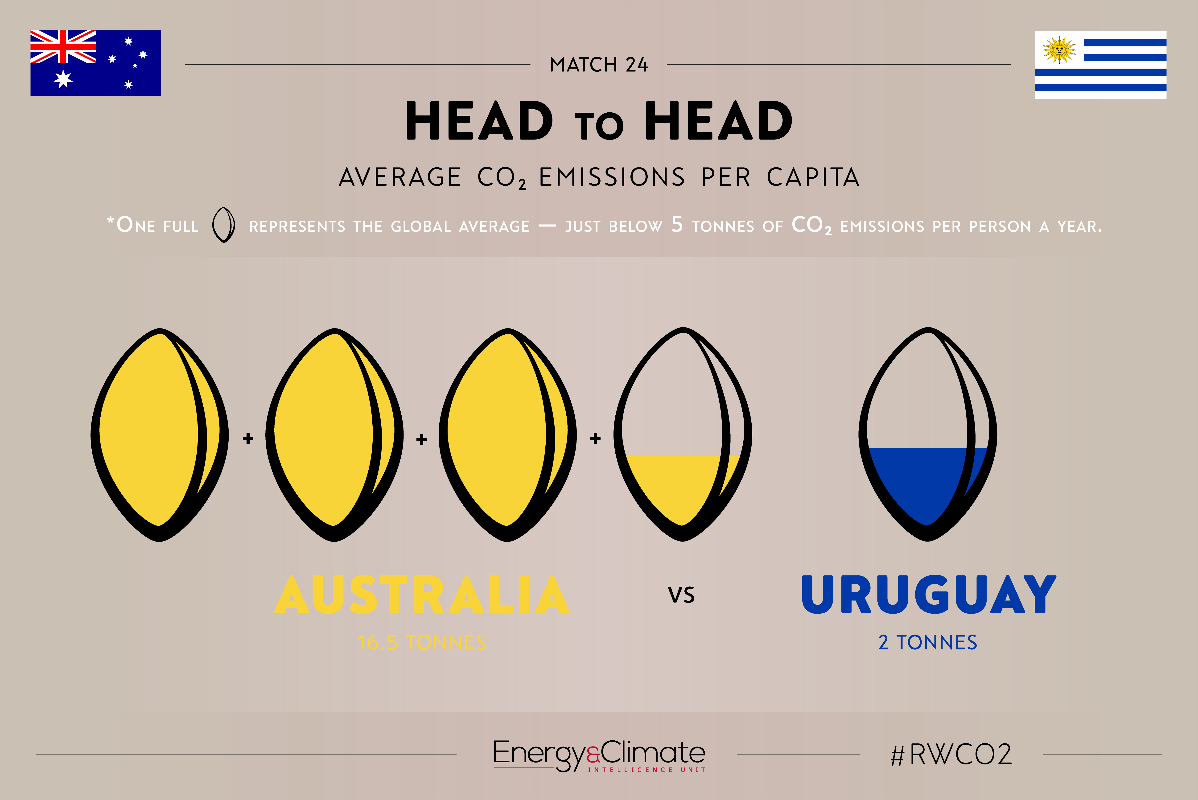 Australia v Uruguay per capita emissions