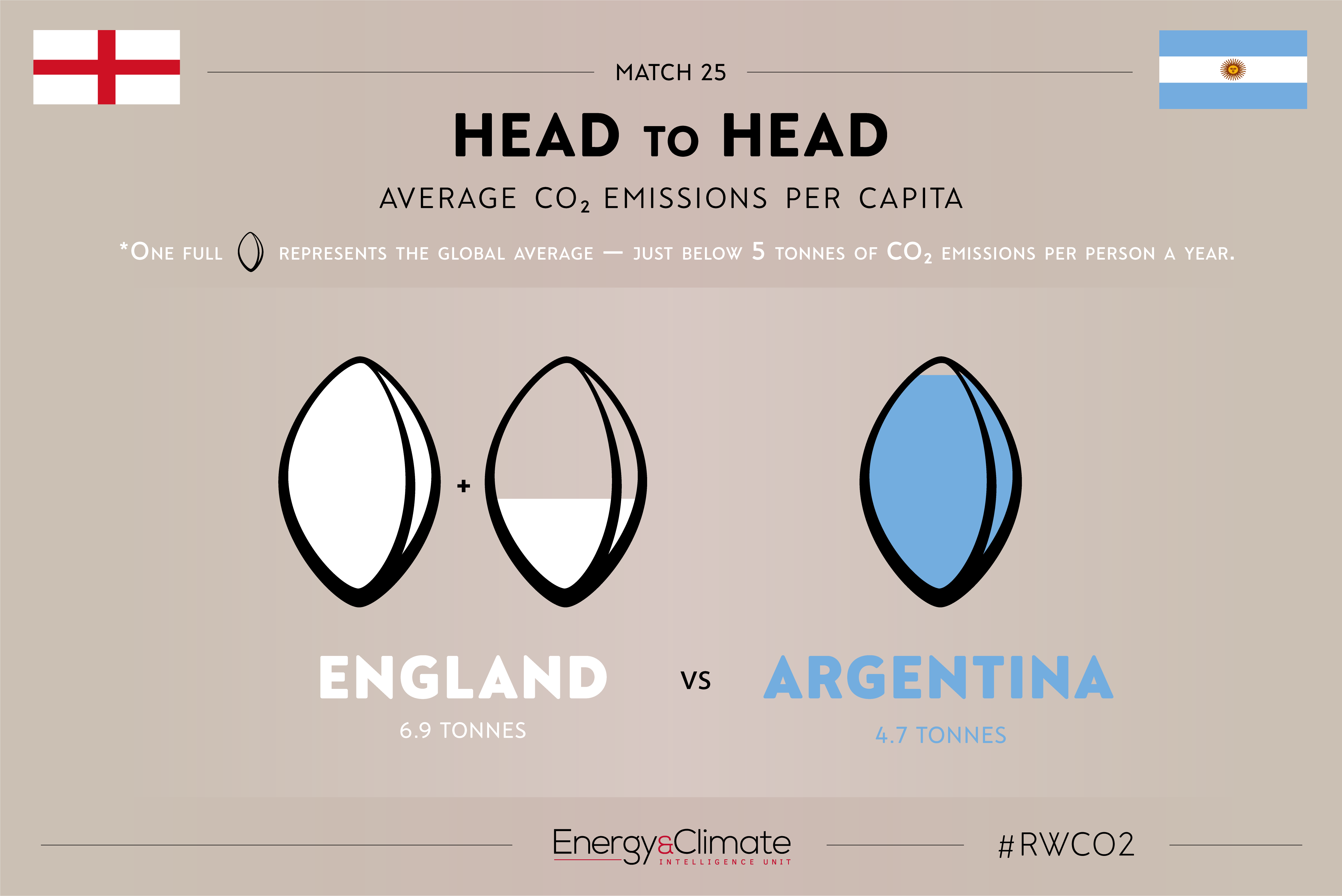 England v Argentina per capita emissions