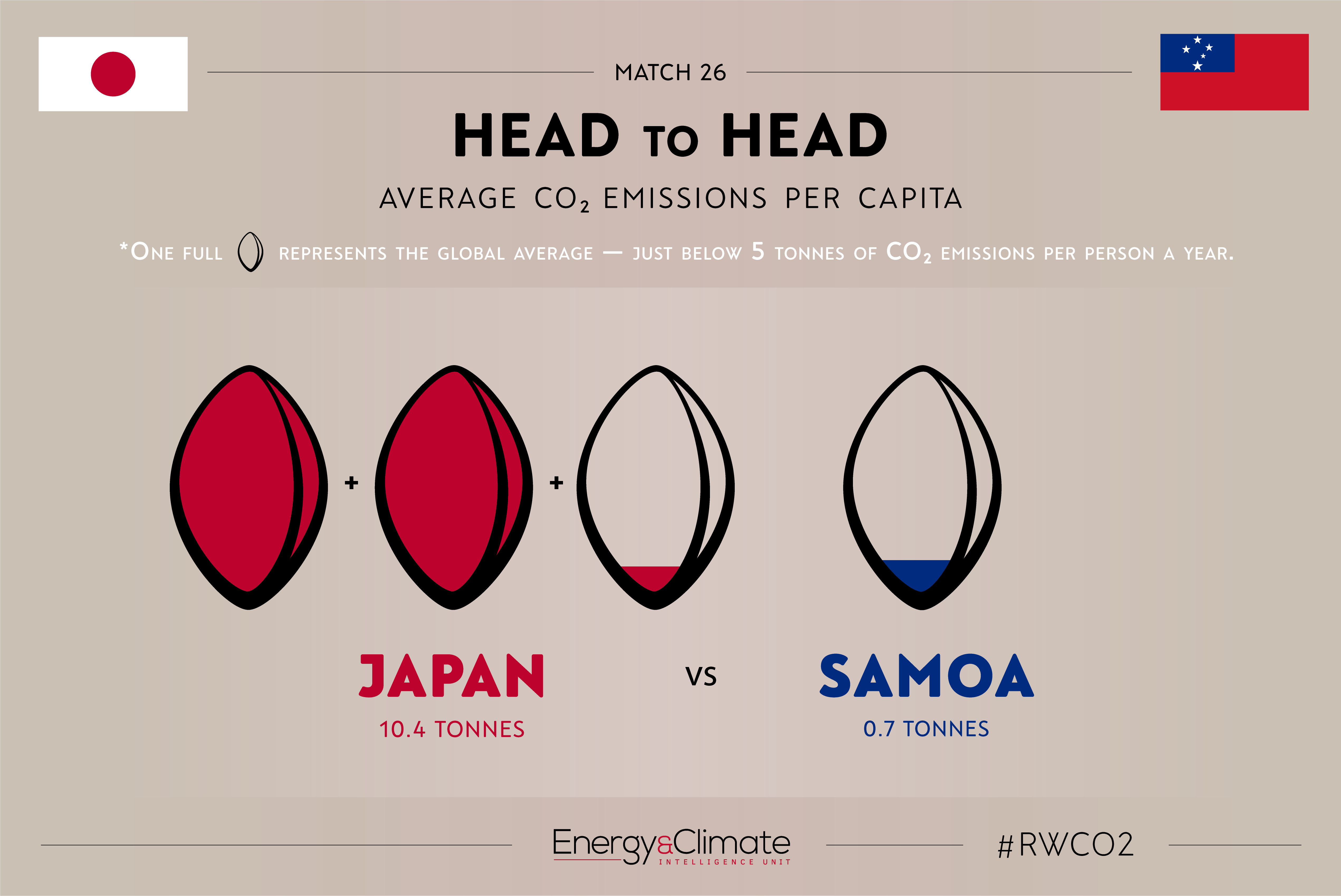 Japan v Samoa per capita emissions