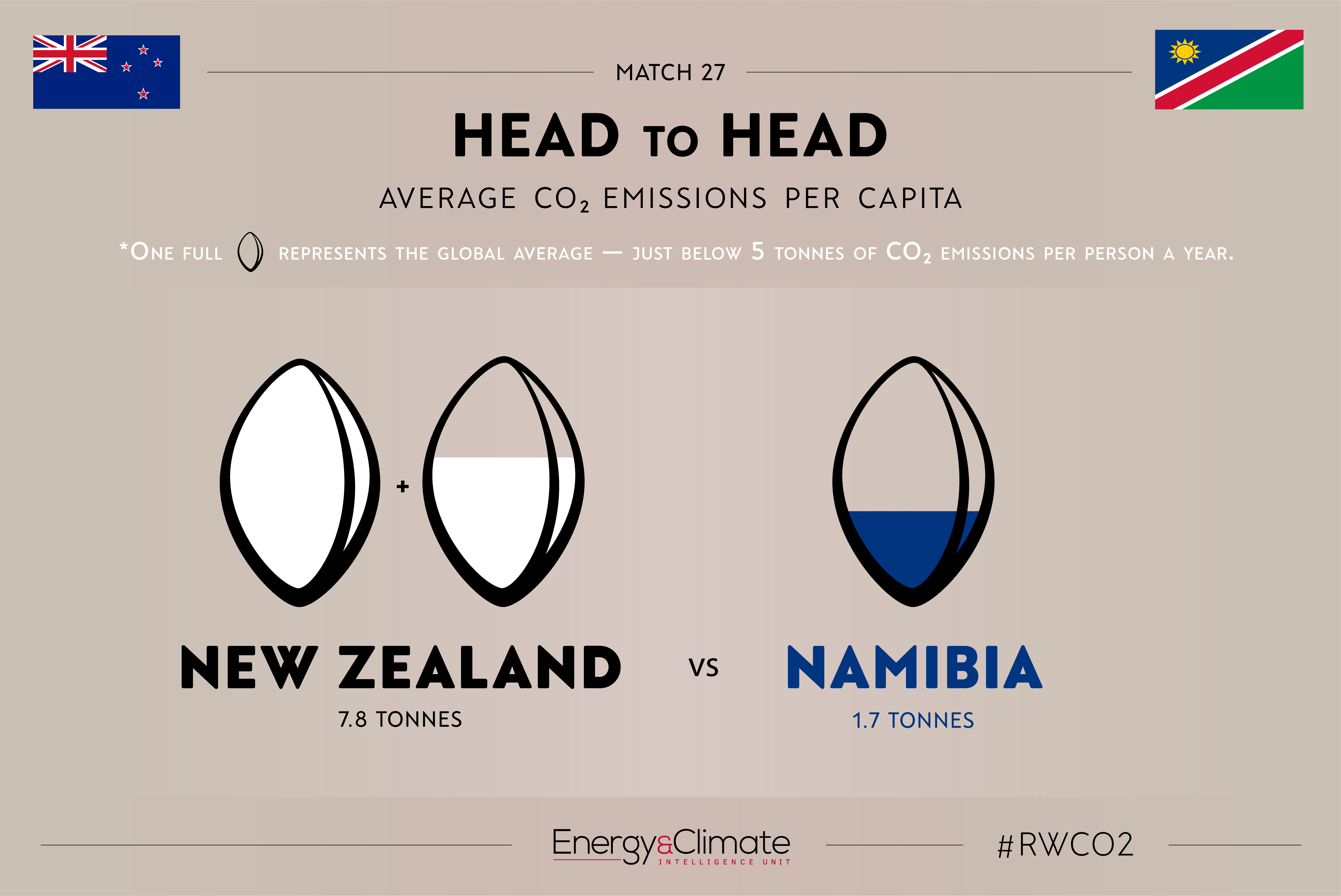 New Zealand v Namibia per capita emissions