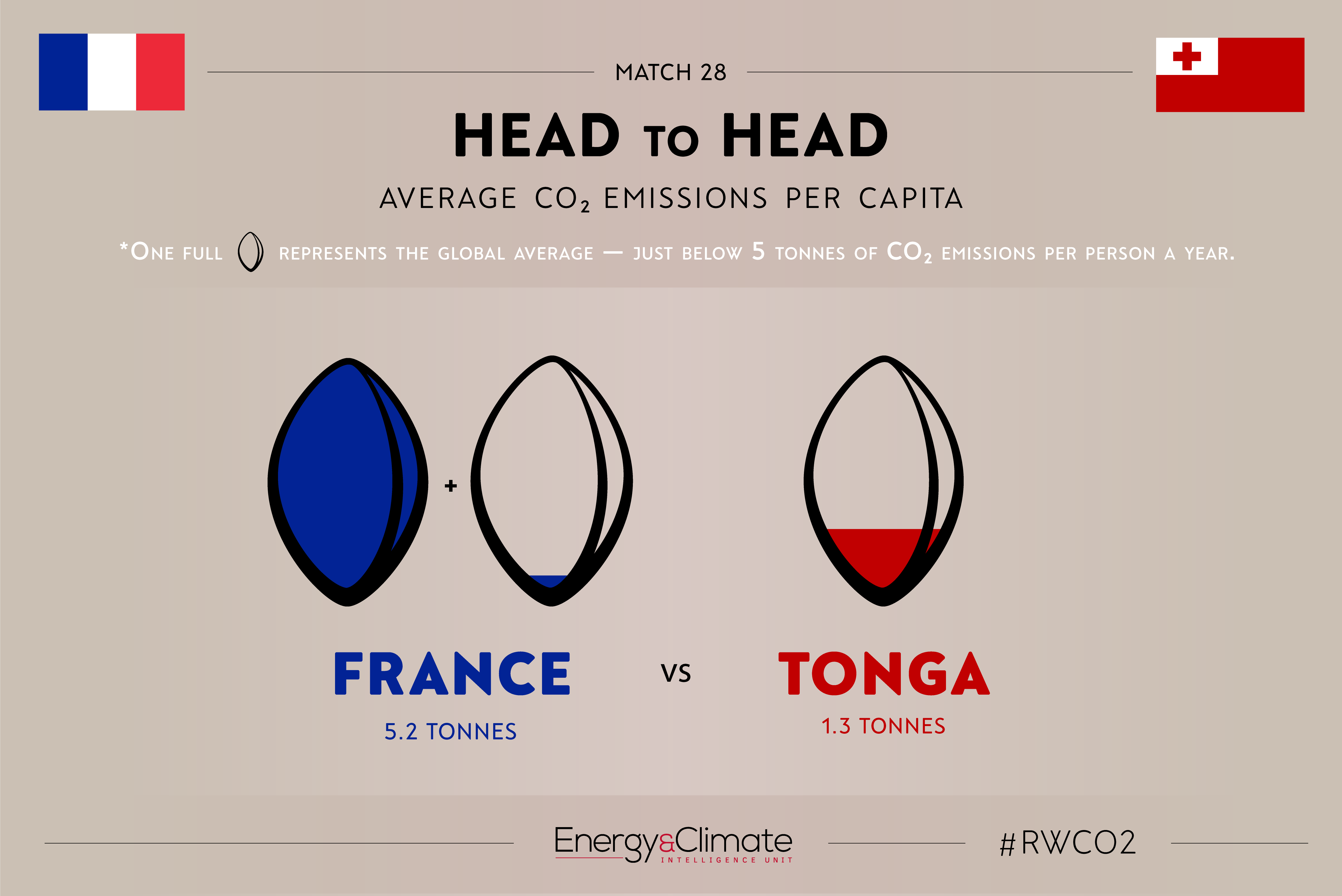 France v Tonga per capita emissions