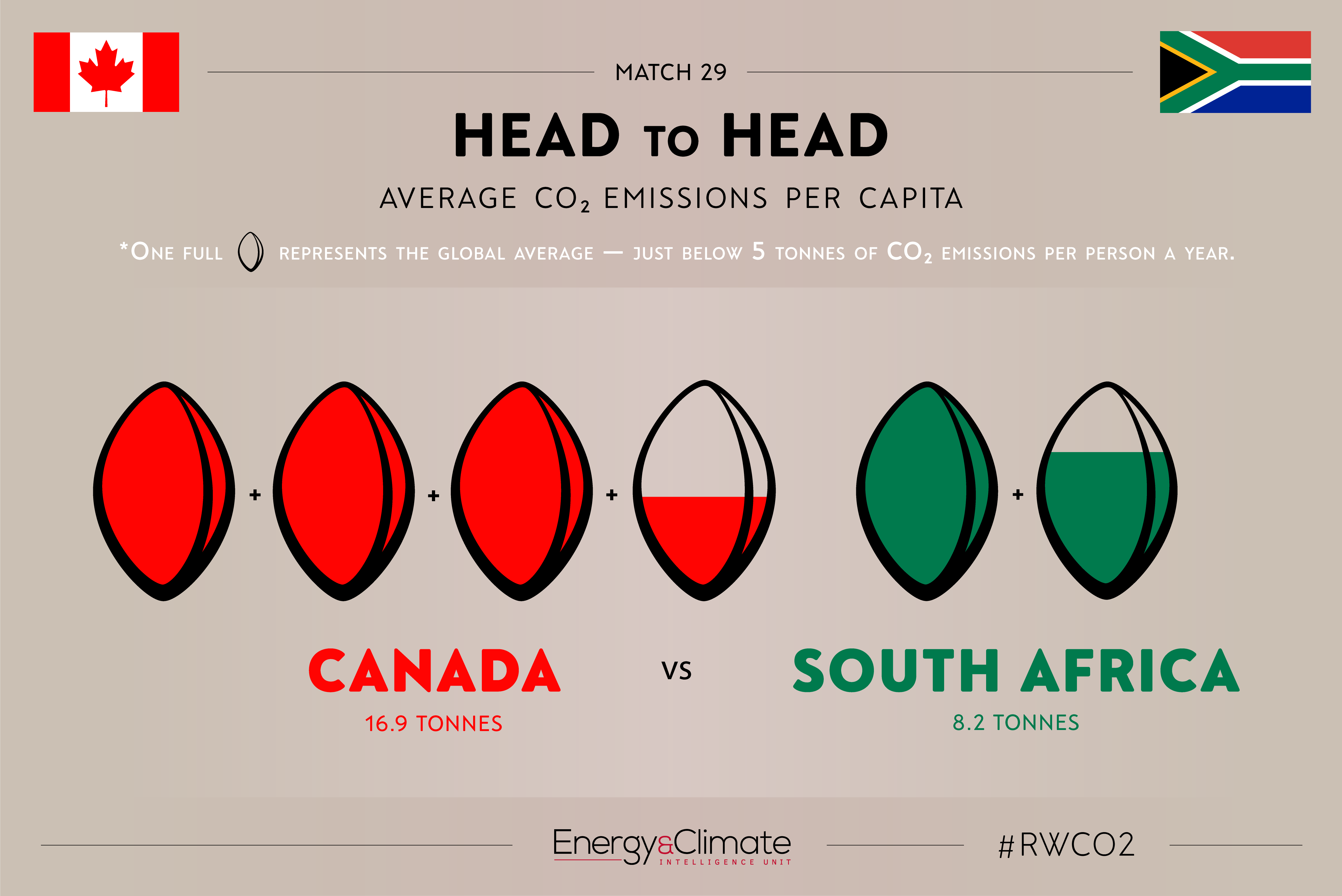 Canada v South Africa per capita emissions