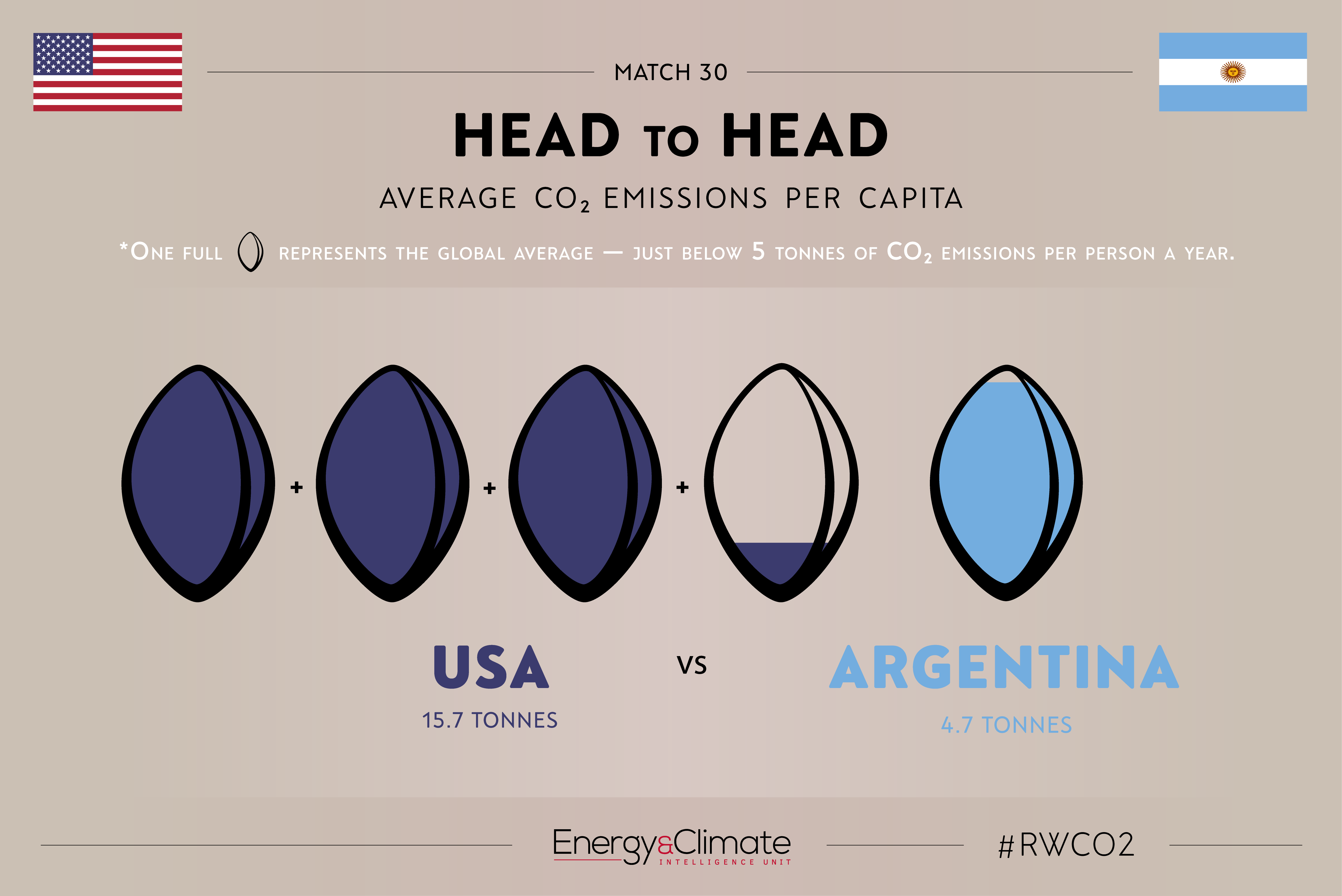 USA v Argentina per capita emissions