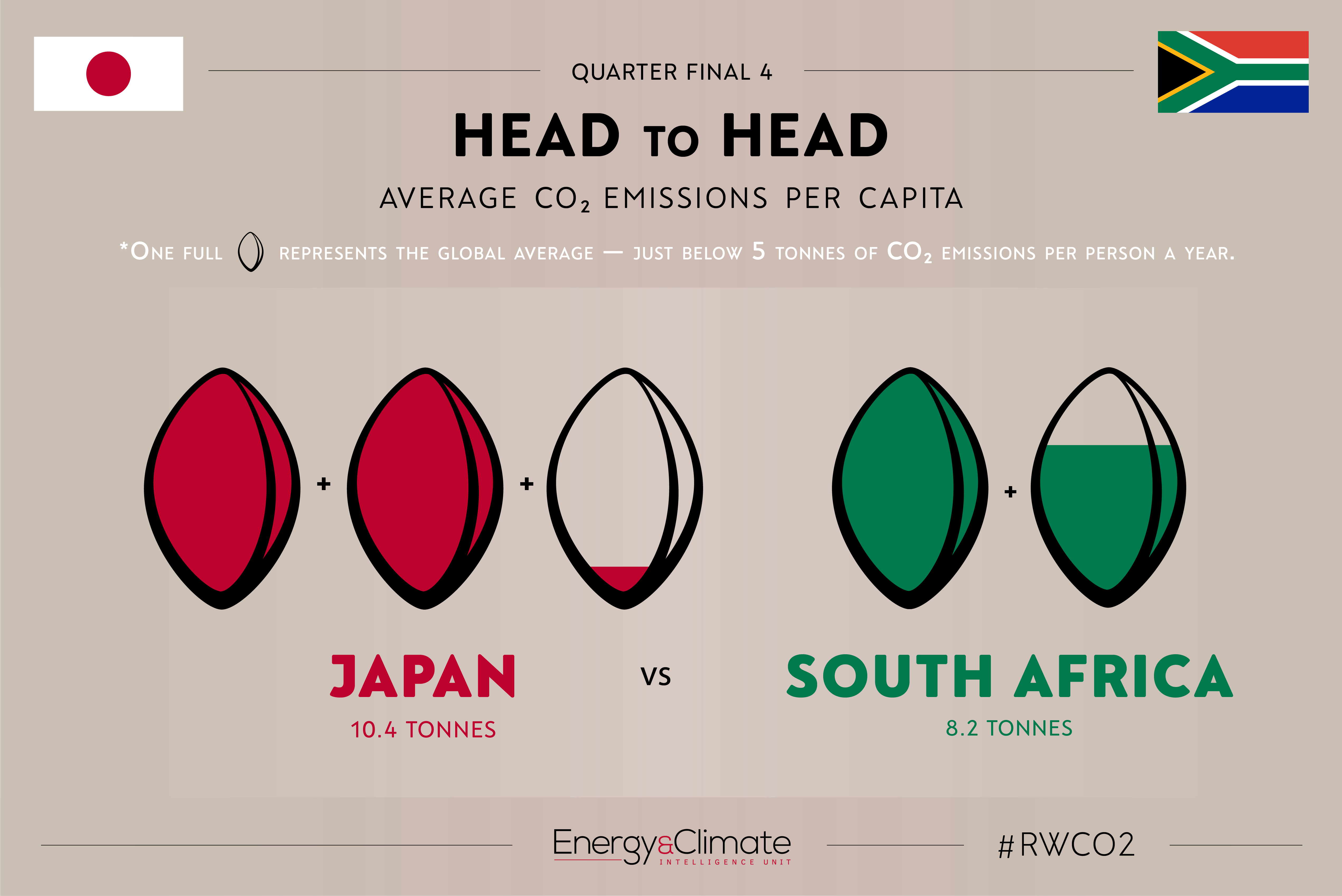 Japan v South Africa - per capita emissions