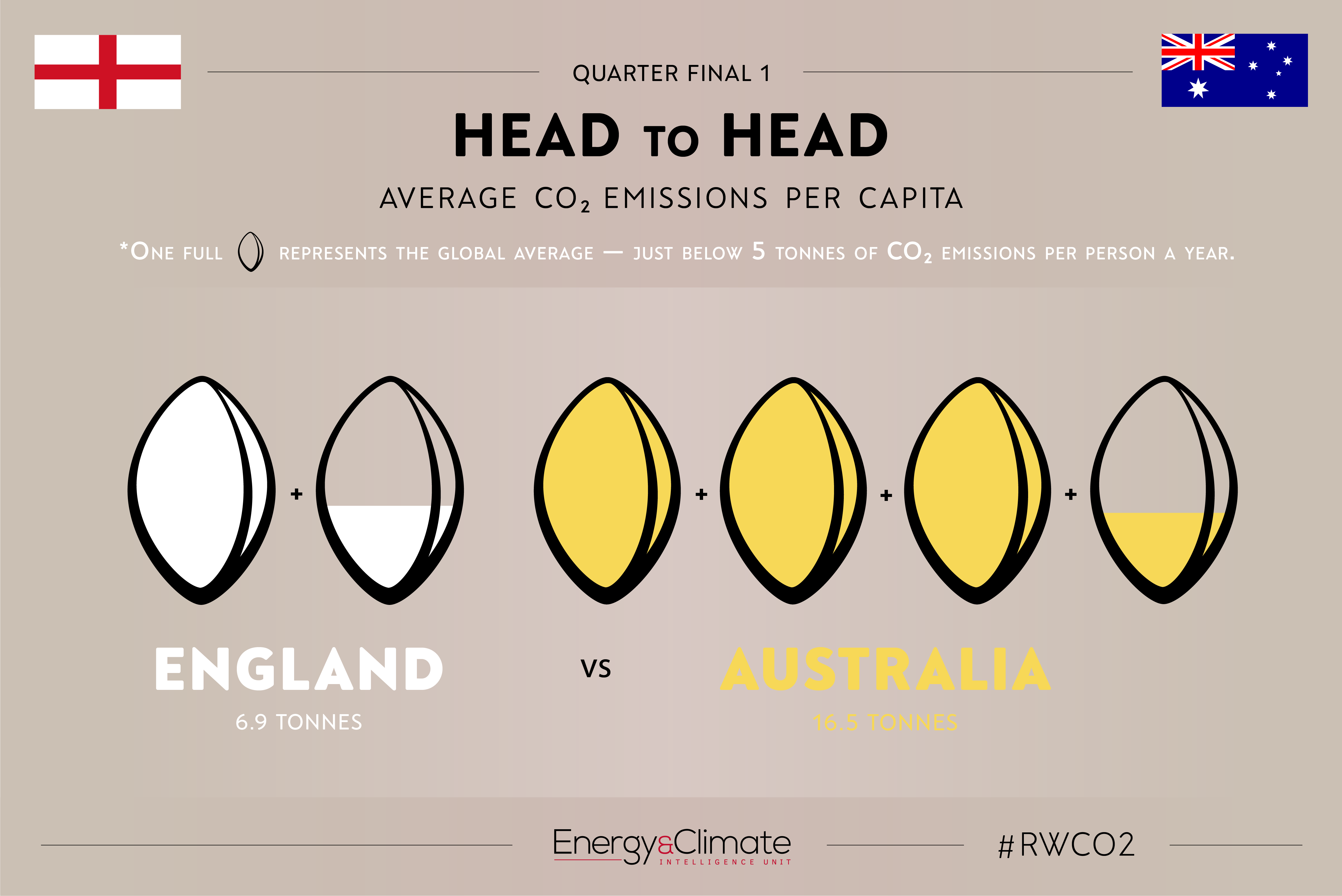 England v Australia - per capita emissions