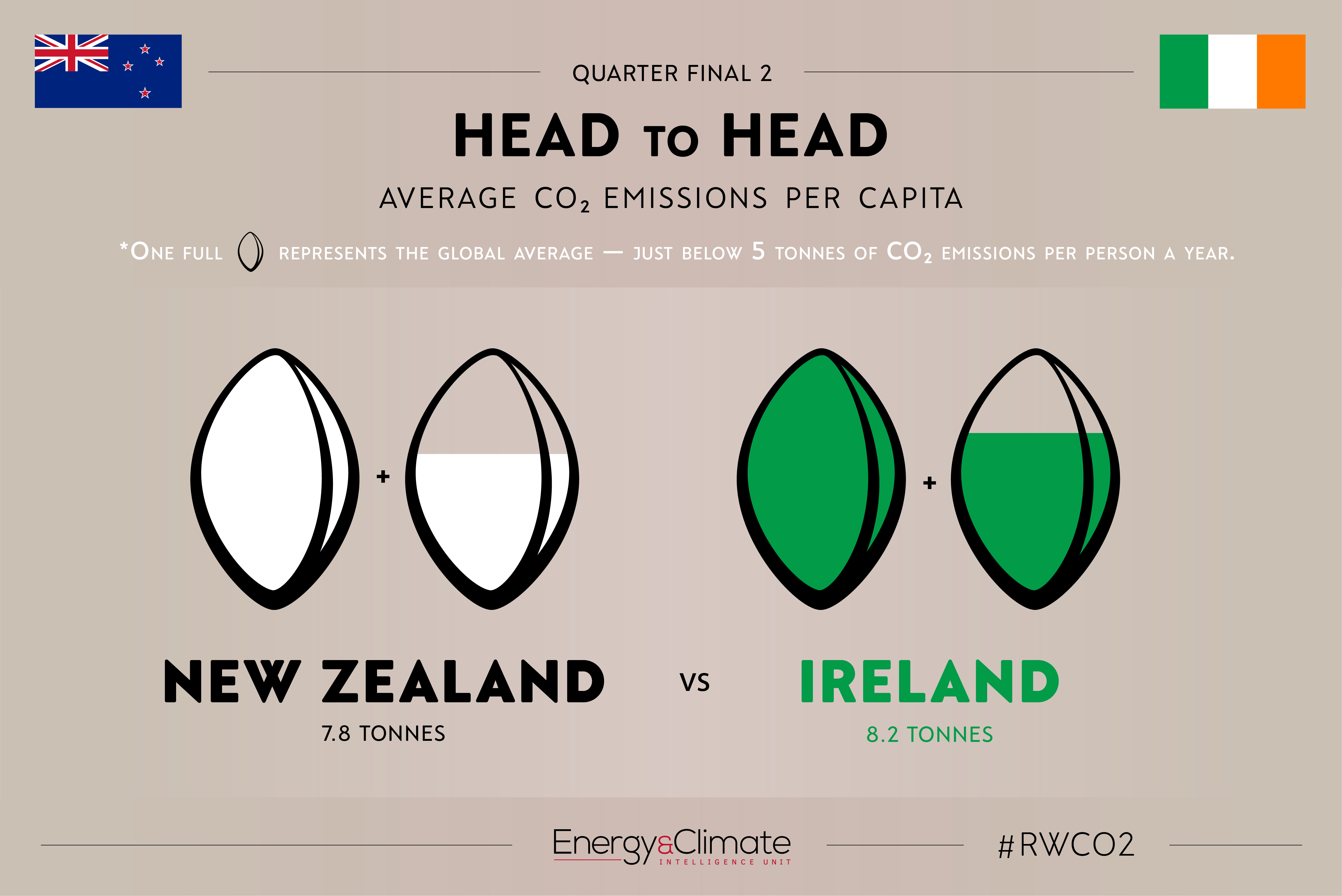 New Zeland v Ireland - per capita emissions