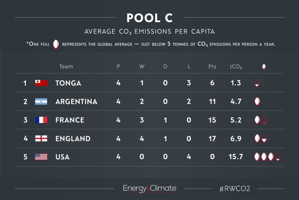Pool C - per capita emissions