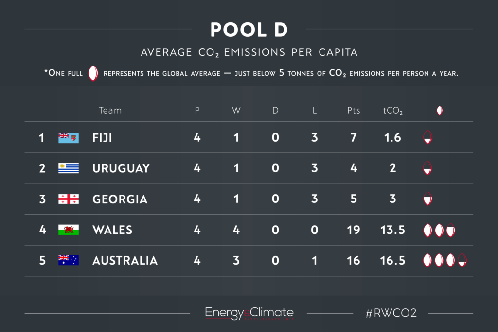 Pool D - per capita emissions