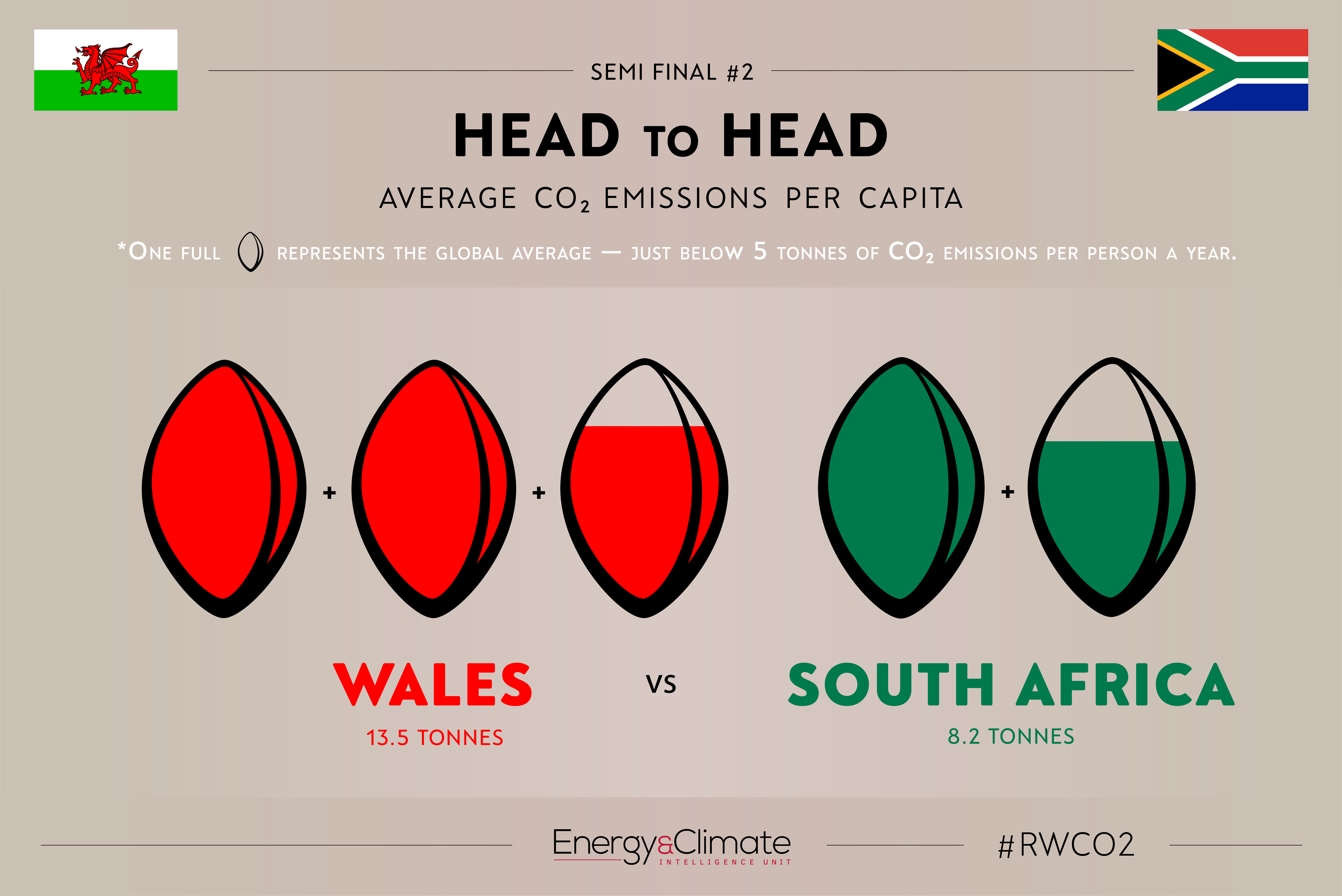 Wales v South Africa - per capita emissions