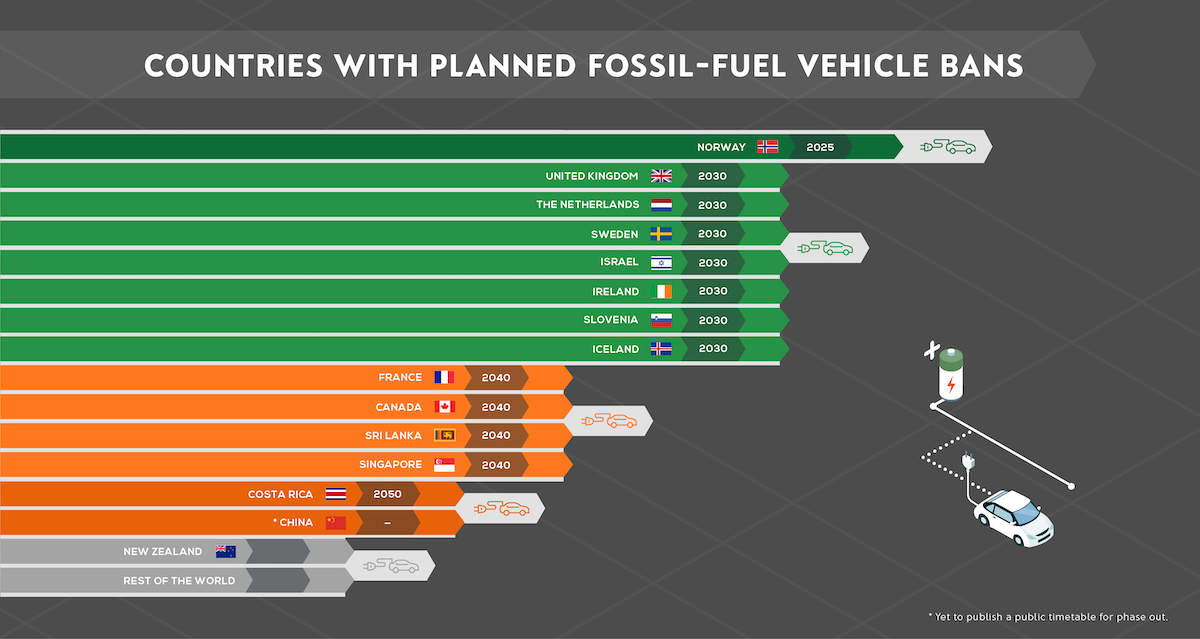 Fossil fuel-vehicle phase out rankings
